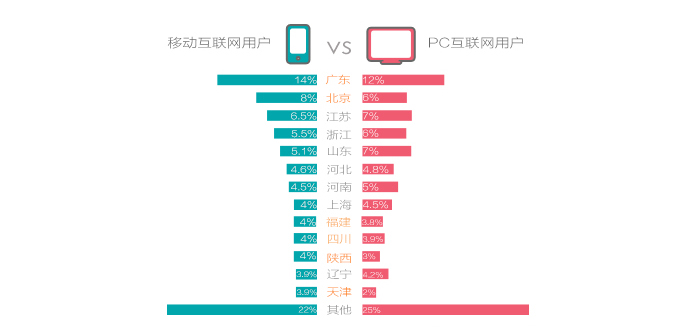 移动互联趋势观察 全球手机用户数量达到60亿,互联网的一些事