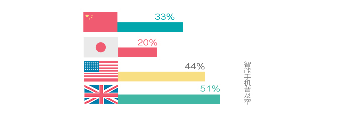 移动互联趋势观察 全球手机用户数量达到60亿,互联网的一些事