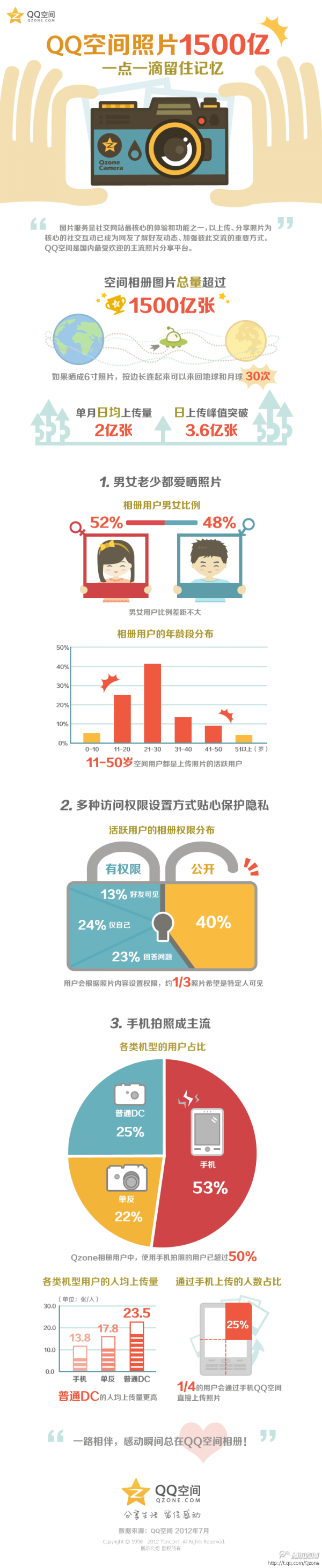QQ空间相册数据：总量超过1500亿张 53%使用手机拍照,互联网的一些事