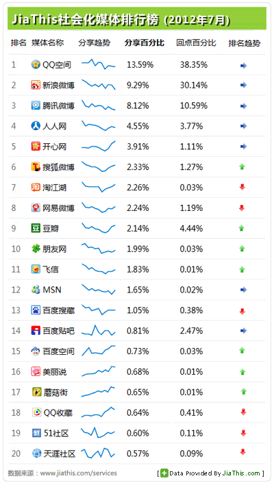JiaThis：2012年7月国内社会化媒体分享数据排行报告,互联网的一些事