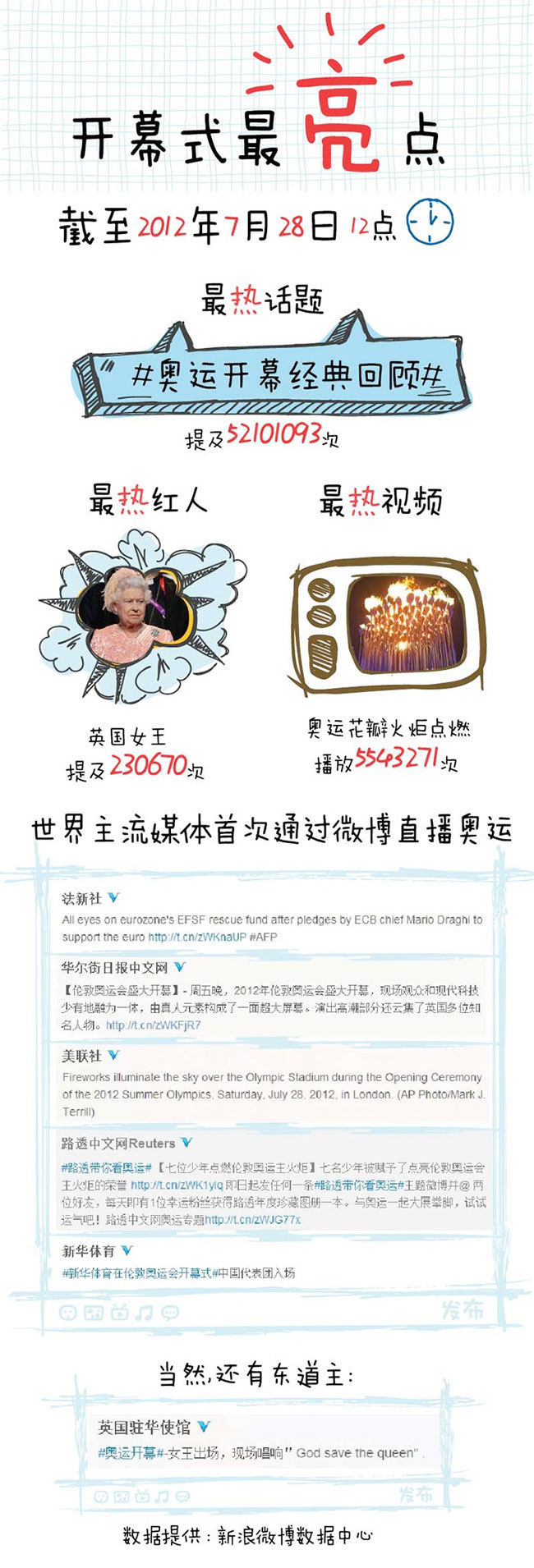 【读图】奥运开幕式期间共刷出1.19亿条微博,互联网的一些事