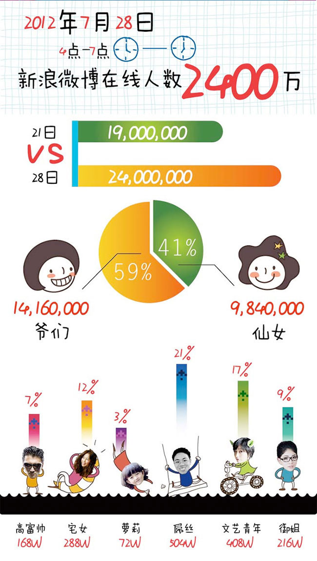 【读图】奥运开幕式期间共刷出1.19亿条微博,互联网的一些事