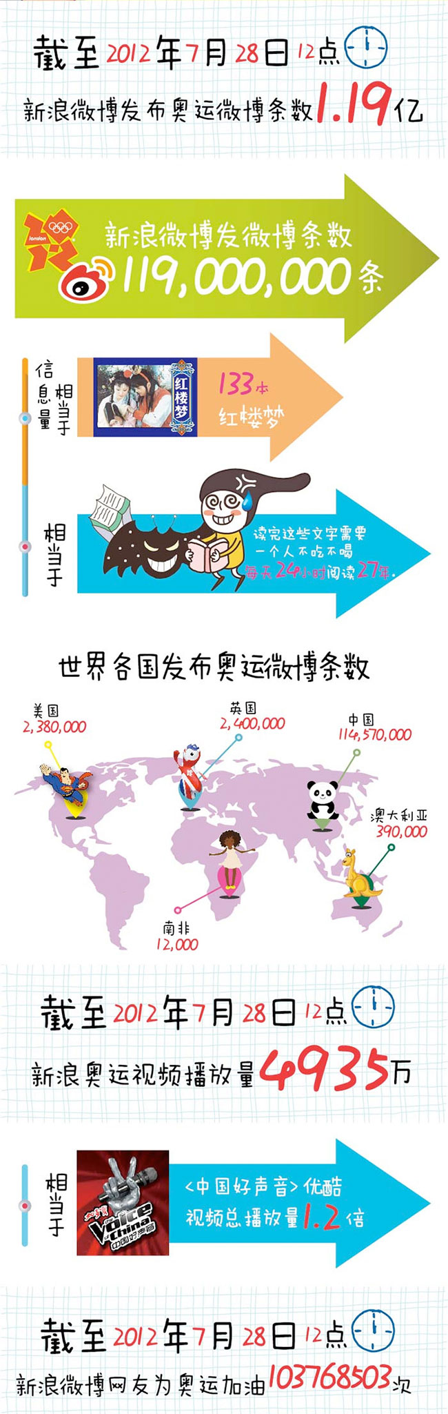 【读图】奥运开幕式期间共刷出1.19亿条微博,互联网的一些事