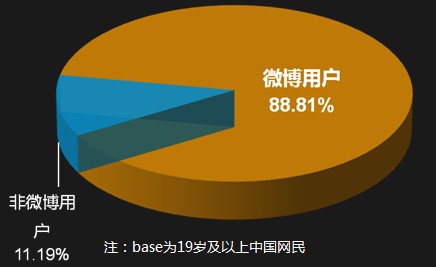 DCCI：微博用户占比成年网民88.8%,互联网的一些事