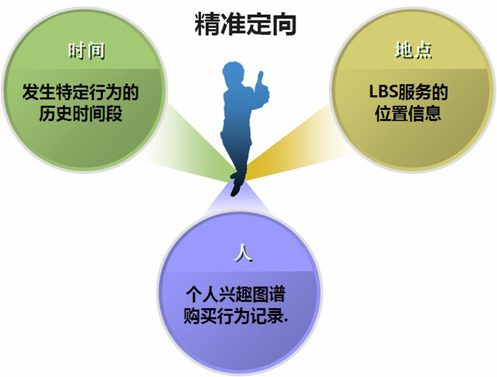 用手机的个性化推荐获得商机,互联网的一些事