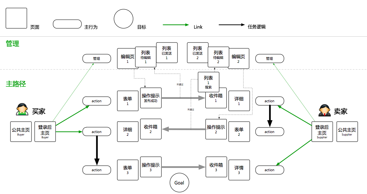 整体到细节的交互设计规划,互联网的一些事