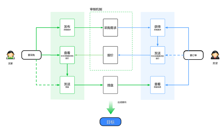 整体到细节的交互设计规划,互联网的一些事