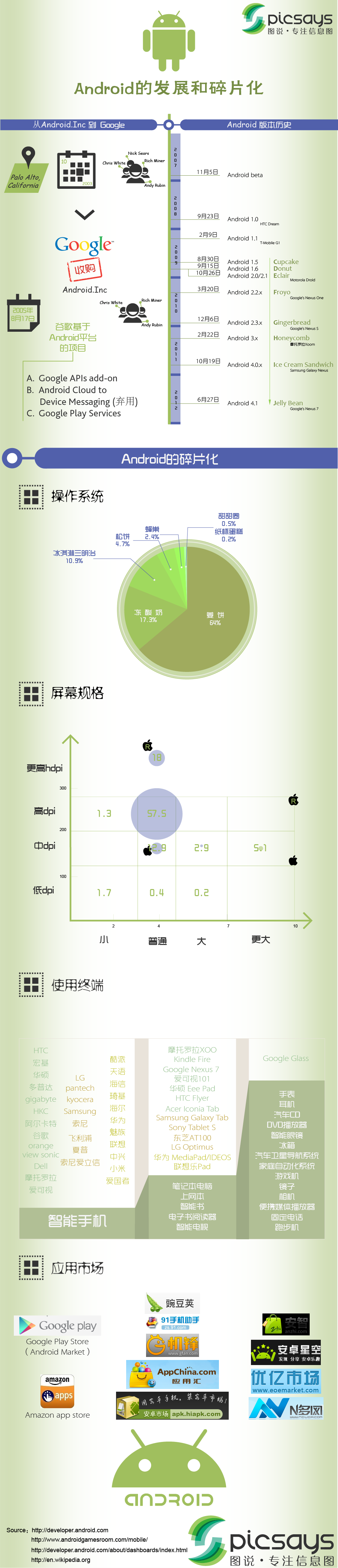 【读图】Android的发展和碎片化,互联网的一些事