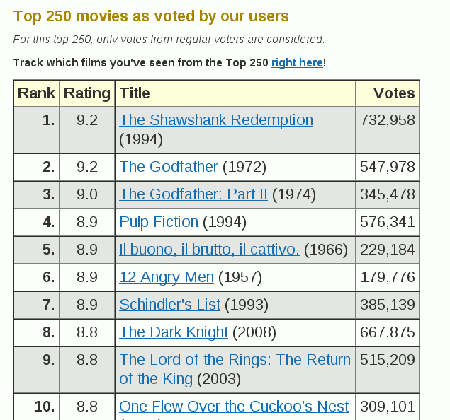 基于用户投票的排名算法（六）：贝叶斯平均,互联网的一些事