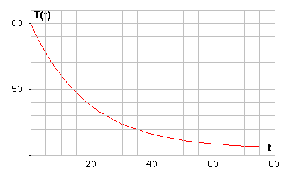 基于用户投票的排名算法（四）：牛顿冷却定律,互联网的一些事