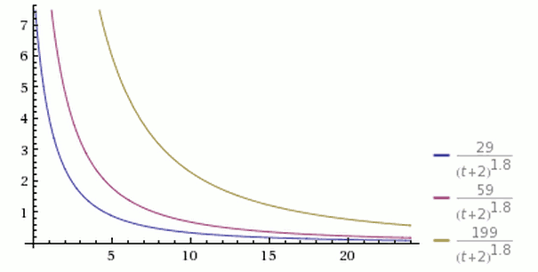 基于用户投票的排名算法（一）：Delicious和Hacker News,互联网的一些事