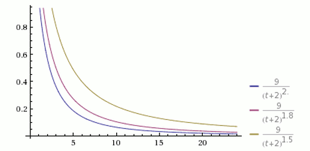 基于用户投票的排名算法（一）：Delicious和Hacker News,互联网的一些事