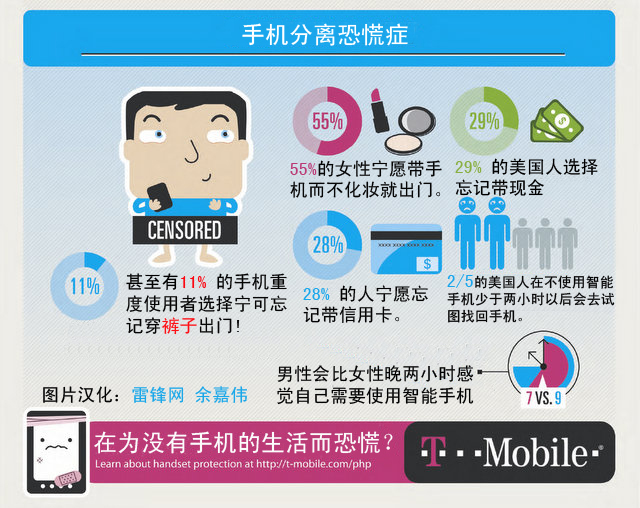 手机恐慌症：宁可忘穿裤子 也不能忘带手机,互联网的一些事