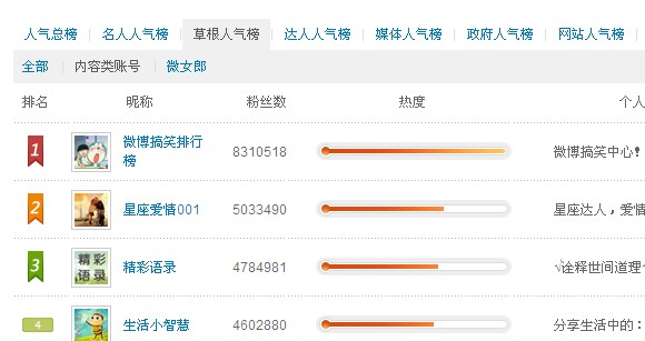 微博草根大号已死,互联网的一些事
