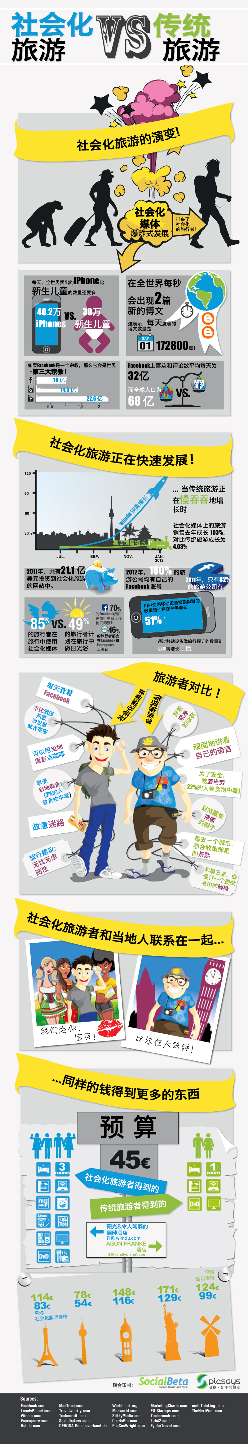 【读图】社会化旅游VS 传统旅游,互联网的一些事