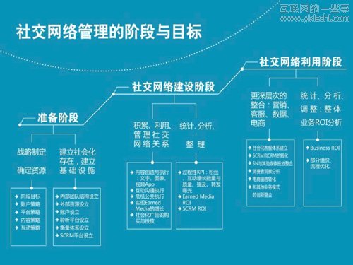 社会化媒体营销没有ROI,互联网的一些事
