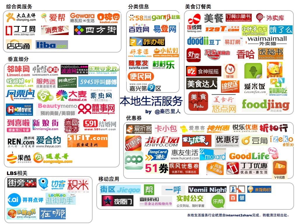 国内本地生活服务领域的分布图,互联网的一些事