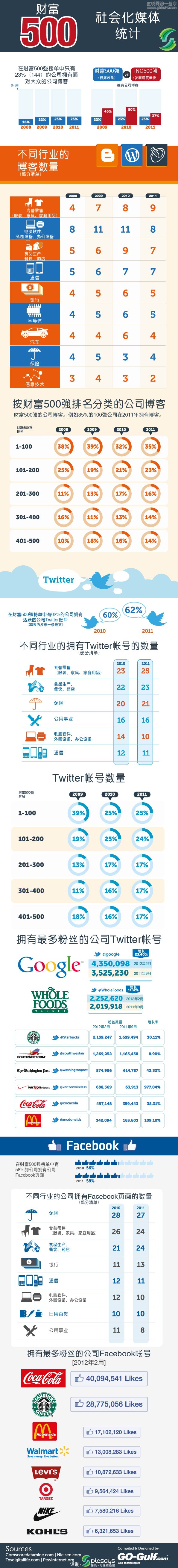 【读图】财富500强的社会化媒体统计,互联网的一些事