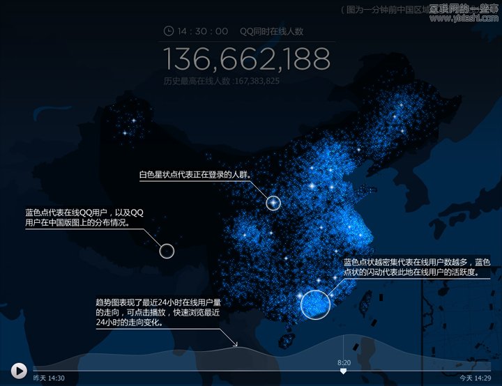 解密腾讯星云——QQ同时在线人数的即时数据动态可视化,互联网的一些事