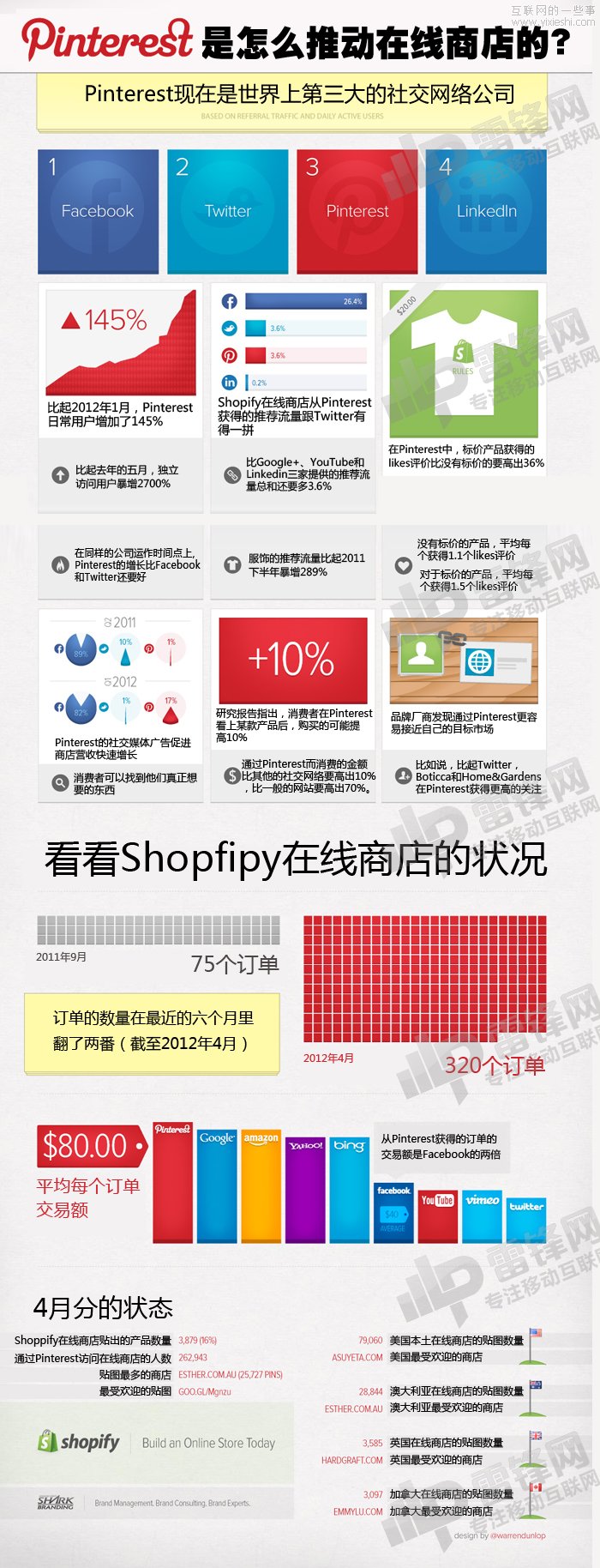 pinterest是怎样推动在线商店的？,互联网的一些事