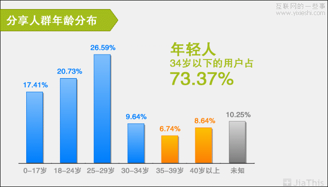 JiaThis：2012年上半年社会化分享排行榜,互联网的一些事