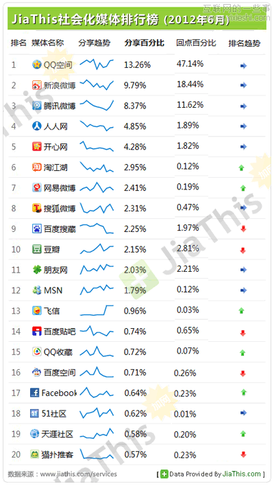 JiaThis：2012年上半年社会化分享排行榜,互联网的一些事