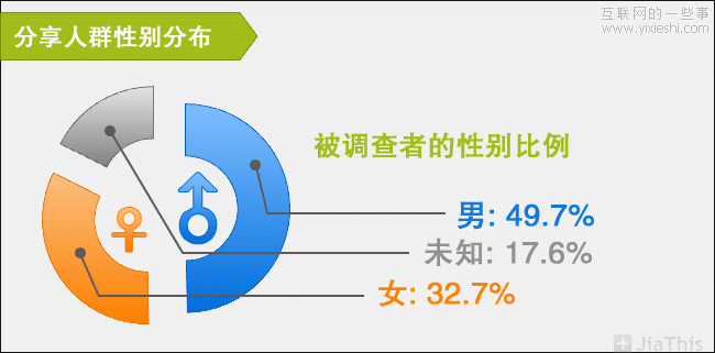 JiaThis：2012年上半年社会化分享排行榜,互联网的一些事