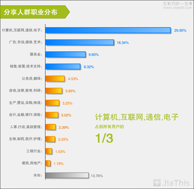JiaThis：2012年上半年社会化分享排行榜,互联网的一些事
