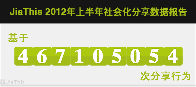 JiaThis：2012年上半年社会化分享排行榜,互联网的一些事