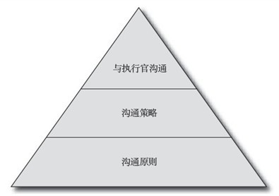 软件架构师的沟通修炼,互联网的一些事