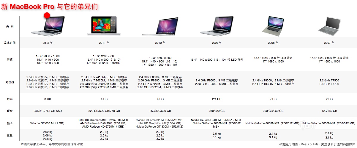 苹果发布视网膜屏MacBook Pro 售价2199美金,互联网的一些事