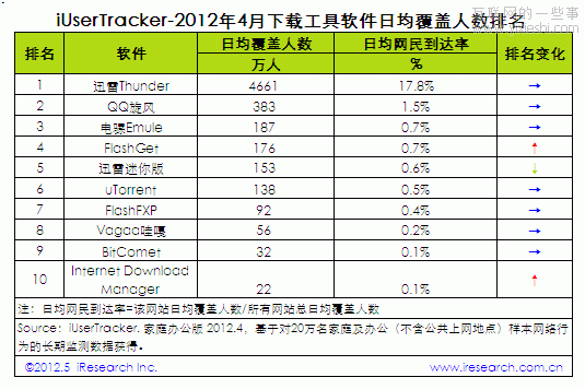 艾瑞：2012年4月中国下载工具软件行业数据排名Top10,互联网的一些事