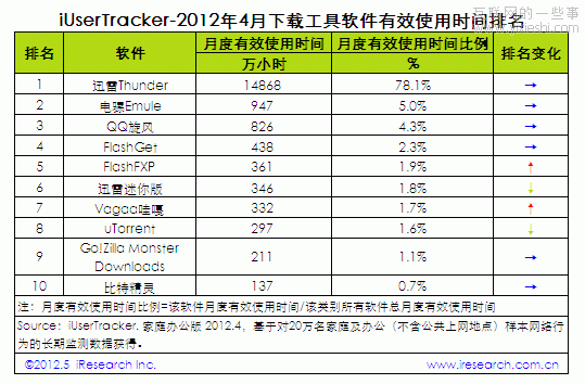 艾瑞：2012年4月中国下载工具软件行业数据排名Top10,互联网的一些事