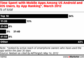Nielsen：前50大APP占用户APP使用时长的58%,互联网的一些事