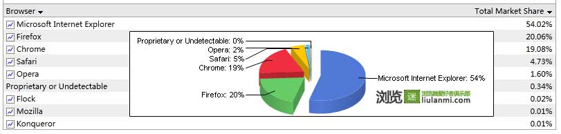 2012年6月份全球主流浏览器市场份额排行榜,互联网的一些事