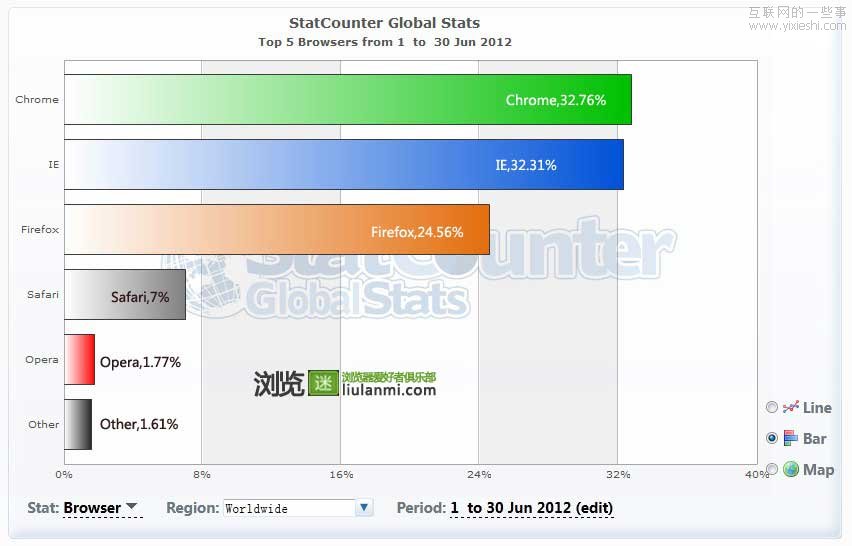 2012年6月份全球主流浏览器市场份额排行榜,互联网的一些事
