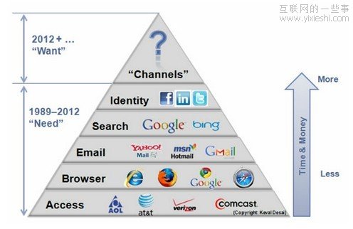 移动互联网需求革命：由“生理需求”到“自我实现”,互联网的一些事