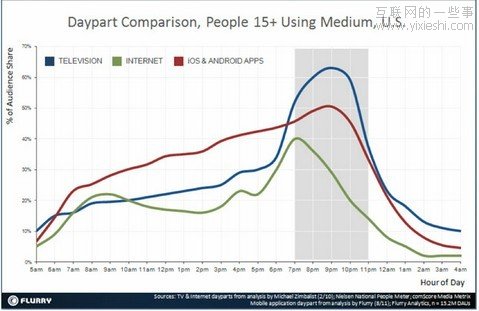 移动互联网需求革命：由“生理需求”到“自我实现”,互联网的一些事