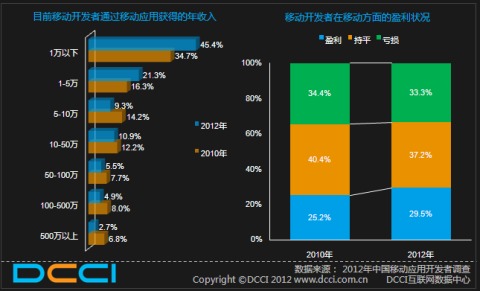 收费还是免费？应用收费模式分析,互联网的一些事