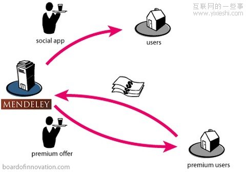 收费还是免费？应用收费模式分析,互联网的一些事