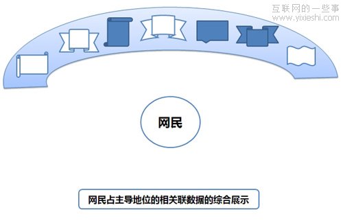互联网社会化系列之网民的需求分析,互联网的一些事