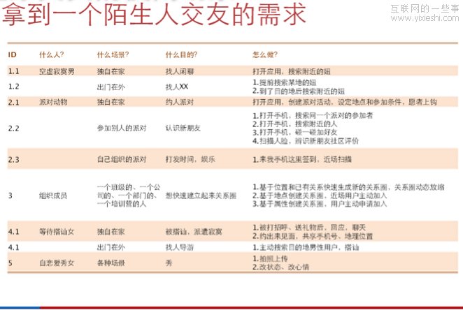 陌生人交友：如何做一个约炮应用？,互联网的一些事