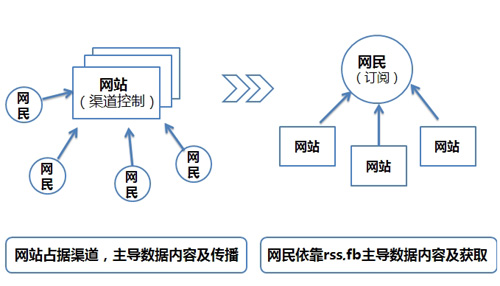 互联网社会化系列之网民的需求分析,互联网的一些事