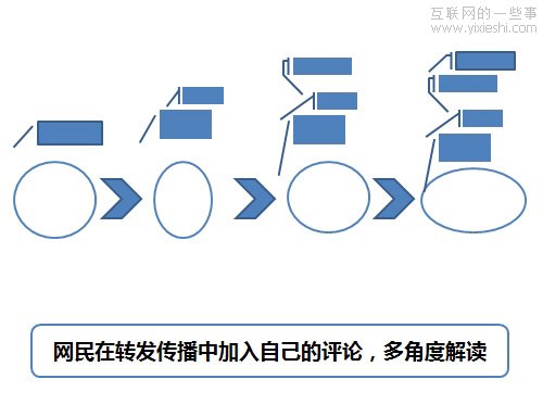 互联网社会化系列之网民的需求分析,互联网的一些事