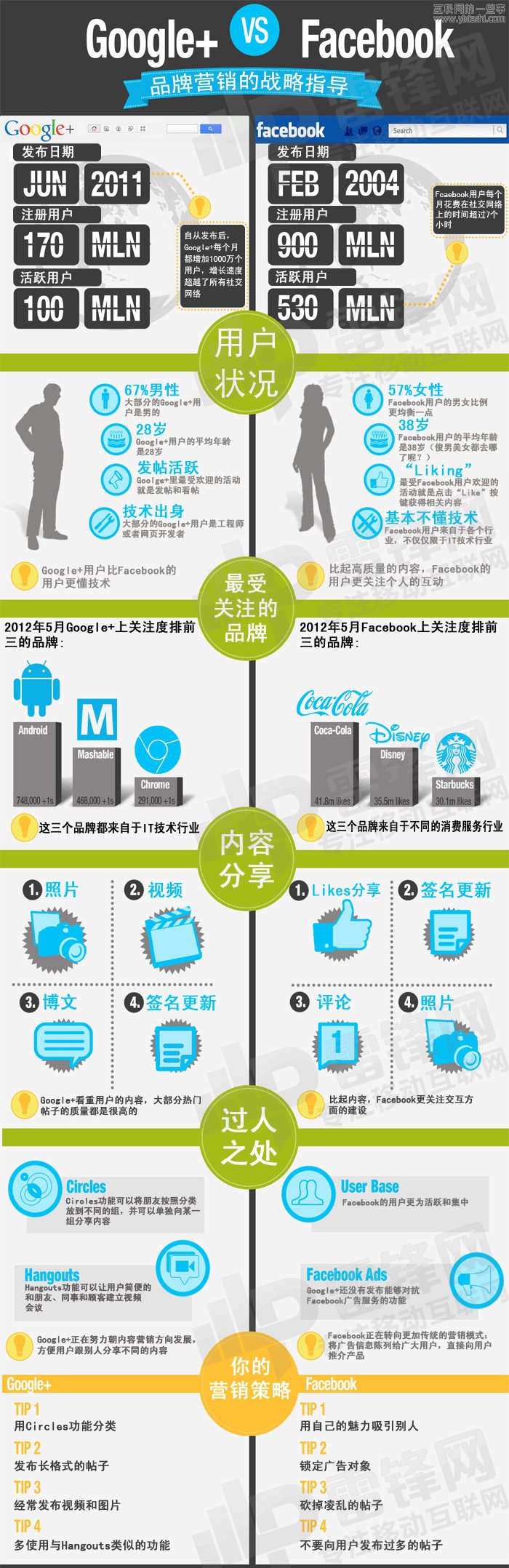 【读图】Facebook和Google+的区别,互联网的一些事