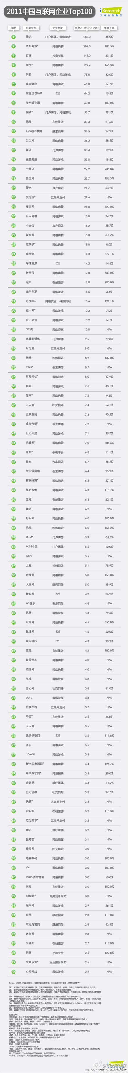 2011中国互联网企业TOP100:腾讯京东百度列前三,互联网的一些事