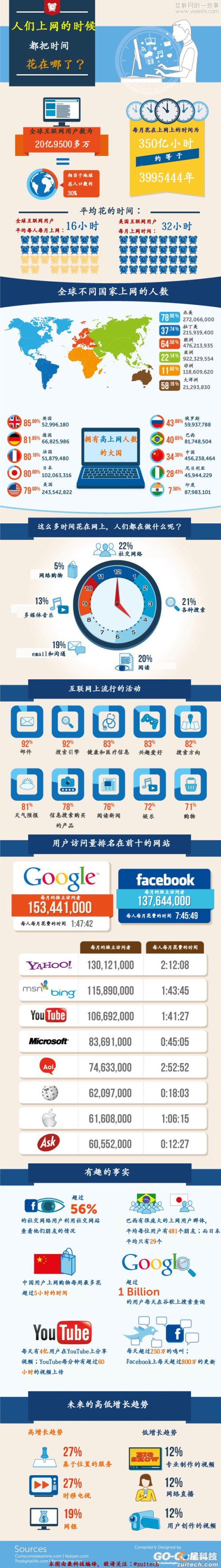 人们上网的时候都把时间花在哪了？,互联网的一些事
