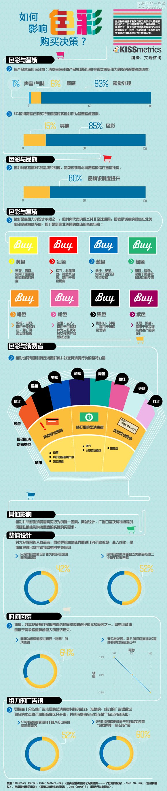消费心理学:色彩如何影响购买决策,互联网的一些事