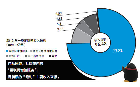 企鹅帝国变形记：腾讯会犯一个微软式的错误吗？,互联网的一些事
