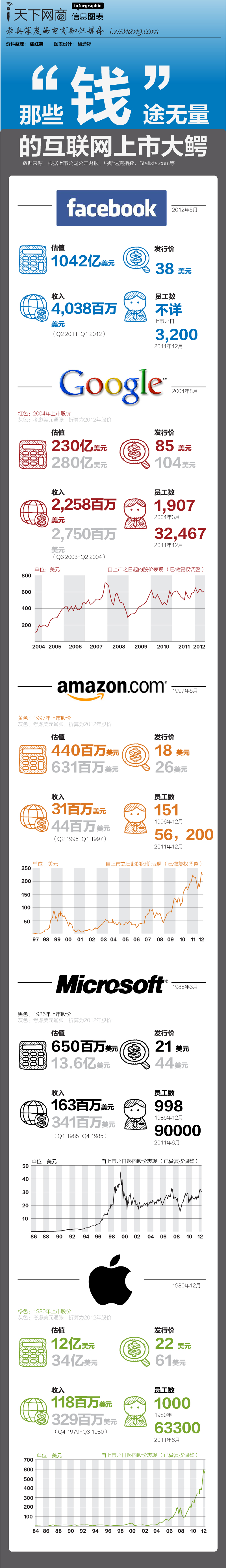那些“钱”途无量的互联网上市大鳄,互联网的一些事